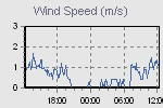 Náraz vetra: najvyšší vietor za posl. 10 min., Rýchlosť vetra :10-min. priemer